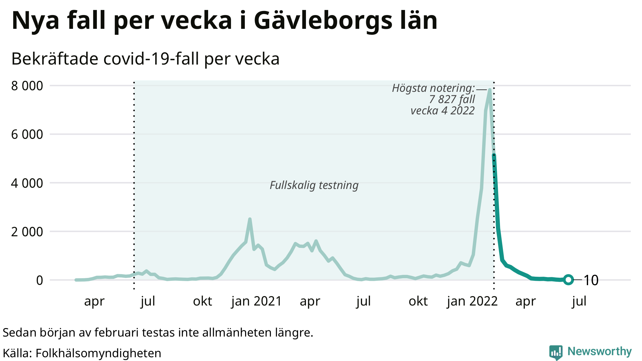 Antal nya bekräftade fall i regionen